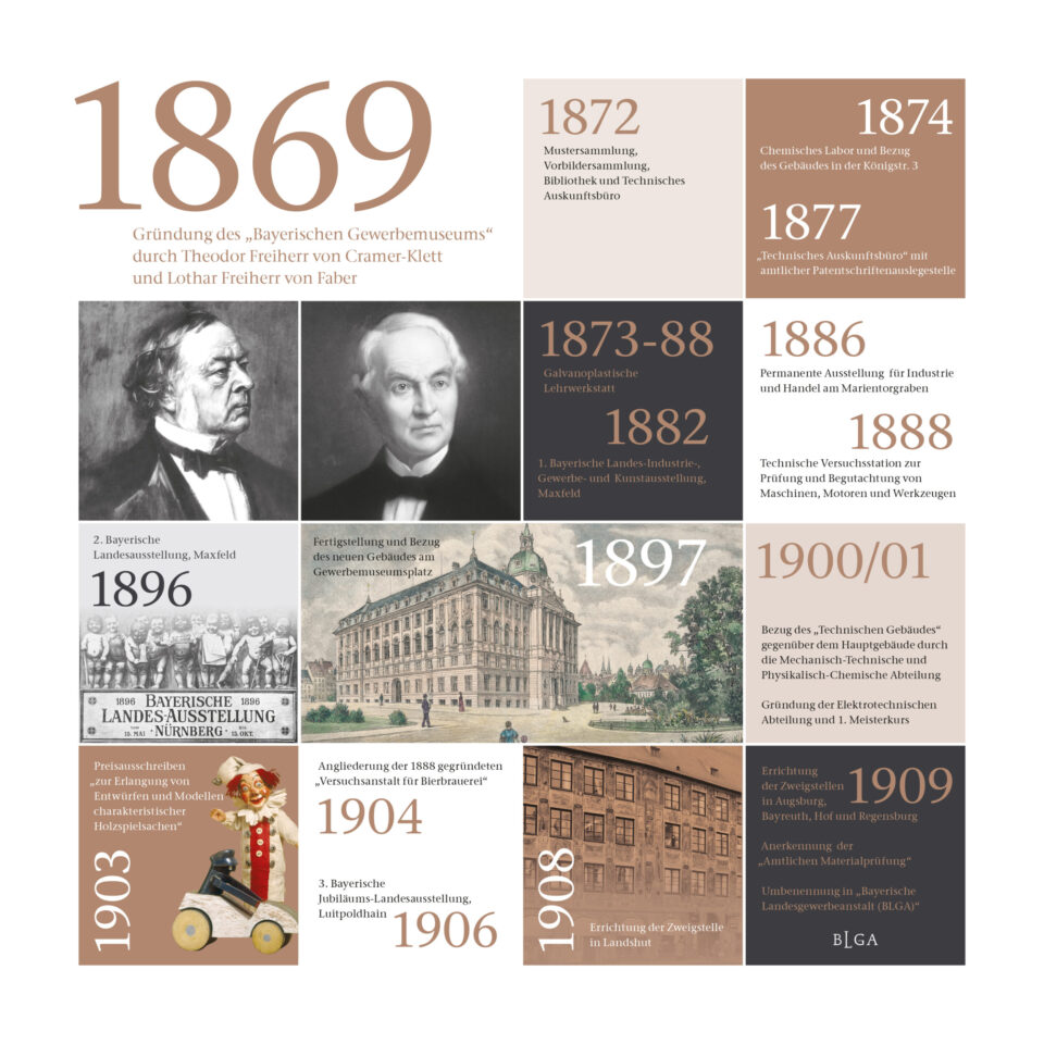 Chronologische Übersicht wichtiger Ereignisse von 1869 bis 1909 zur Geschichte des Bayerischen Gewerbemuseums, dargestellt in Textform mit Jahreszahlen und kurzen Beschreibungen.