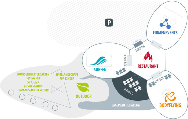 Das Bild zeigt einen Lageplan einer Arena mit verschiedenen Erlebnisbereichen und Einrichtungen. Zu sehen sind unter anderem ein Parkplatz, ein Eingangsbereich, Zonen für Bodyflying und Surfen, ein Restaurant mit Terrasse sowie ein Bereich für Firmenevents. Im Außenbereich befinden sich ein Hochseilgarten, Flying Fox, Sky Jump, eine Abseilstation, ein Team-Parcours und eine Spiellandschaft für Kinder.