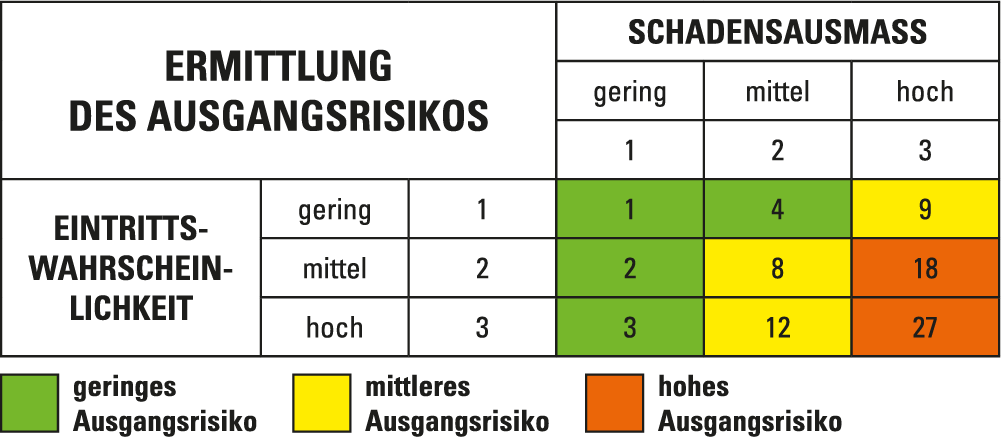 Das Bild zeigt eine Risikomatrix zur Ermittlung des Ausgangsrisikos mit den Achsen „Eintrittswahrscheinlichkeit“ und „Schadensausmaß“. Die Felder sind farblich markiert: grün für geringes, gelb für mittleres und orange für hohes Risiko. Die Matrix enthält Zahlenwerte, die das Risiko je nach Kombination der beiden Faktoren darstellen.